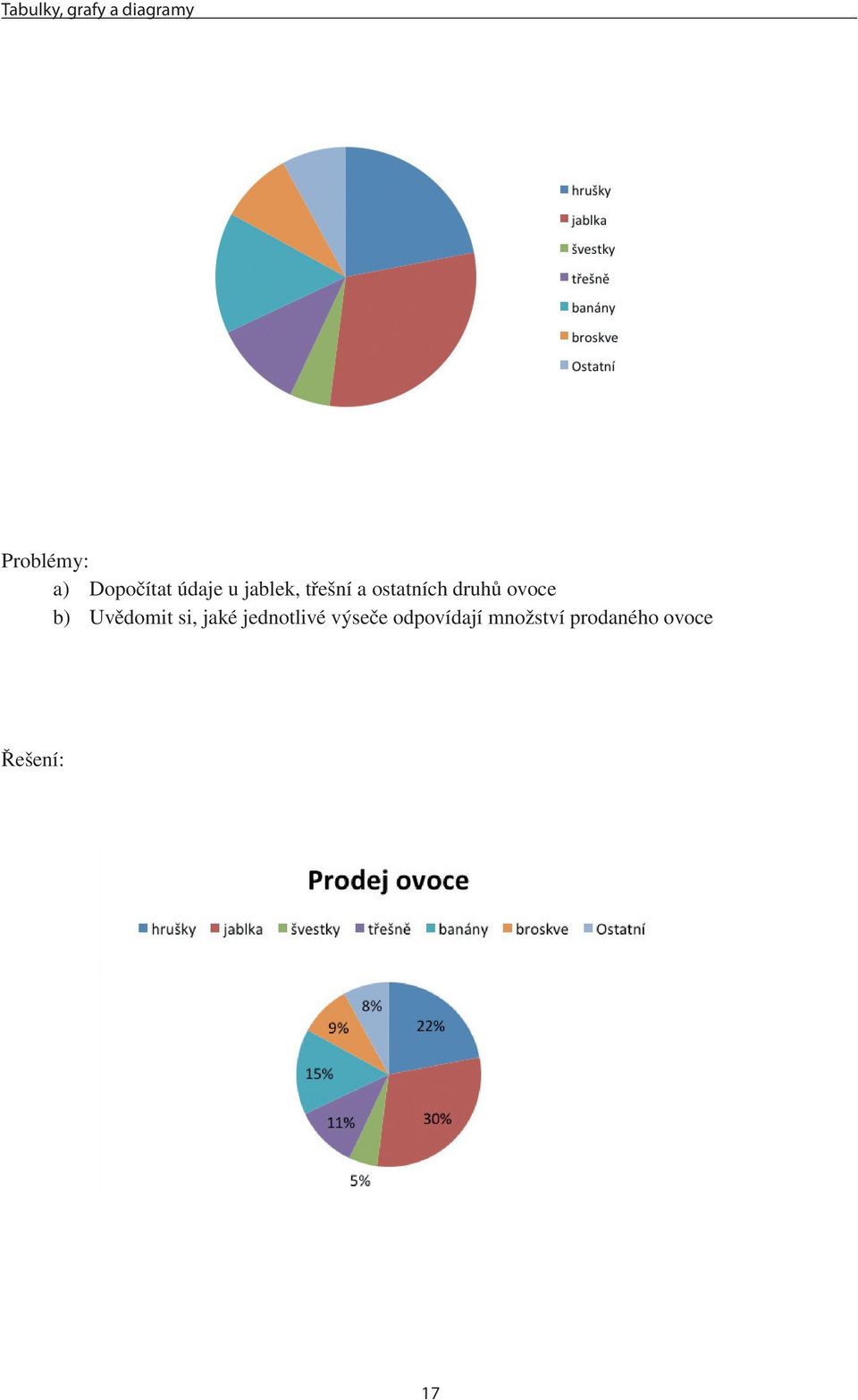 druhů ovoce b) Uvědomit si, jaké jednotlivé