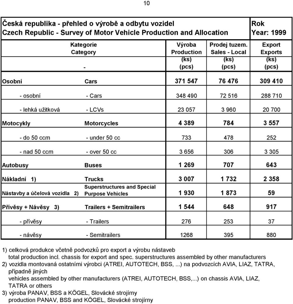 Nákladní 1) Trucks 3 007 1 732 2 358 Superstructures and Special Nástavby a účelová vozidla 2) Purpose Vehicles 1 930 1 873 59 Přívěsy + Návěsy 3) Trailers + Semitrailers 1 544 648 917 - přívěsy -