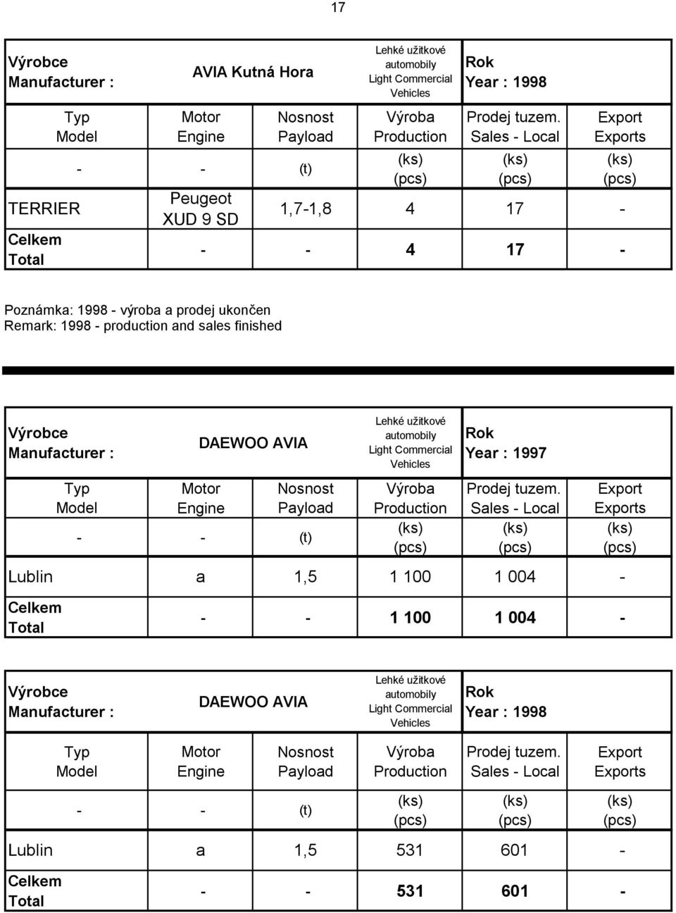 DAEWOO AVIA Lehké užitkové automobily Light Commercial Vehicles Year : 1997 Lublin a 1,5 1 100 1 004 - - - 1 100