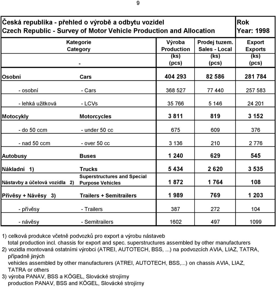 Nákladní 1) Trucks 5 434 2 620 3 535 Superstructures and Special Nástavby a účelová vozidla 2) Purpose Vehicles 1 872 1 764 108 Přívěsy + Návěsy 3) Trailers + Semitrailers 1 989 769 1 203 - přívěsy -