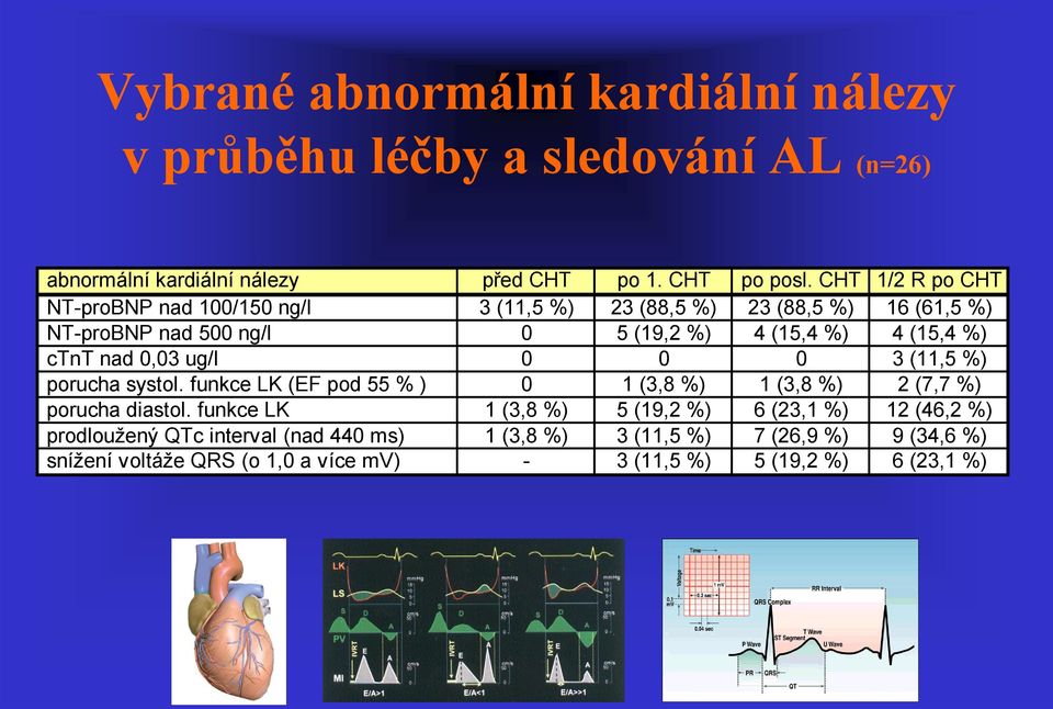 0 0 0 3 (11,5 %) porucha systol funkce LK (EF pod 55 % ) 0 1 (3,8 %) 1 (3,8 %) 2 (7,7 %) porucha diastol funkce LK 1 (3,8 %) 5 (19,2 %) 6 (23,1 %) 12