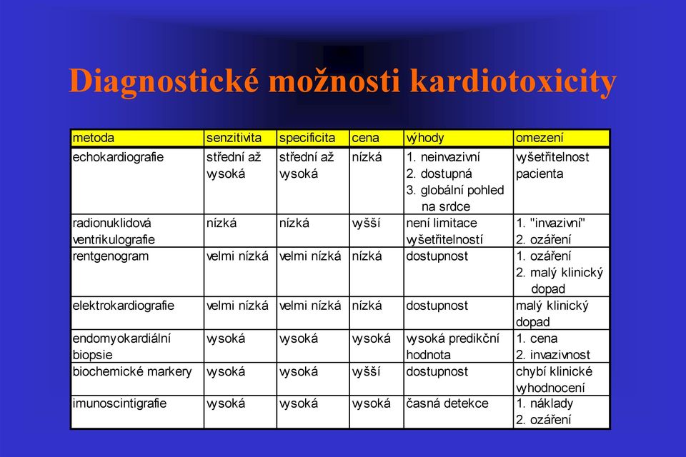 vysoká vysoká vysoká nízká vyšší nízká nízká vysoká vyšší vysoká 1 neinvazivní 2 dostupná 3 globální pohled na srdce není limitace vyšetřitelností dostupnost dostupnost vysoká