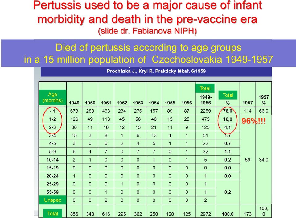 Fabianova NIPH) Died of pertussis according to age groups in a