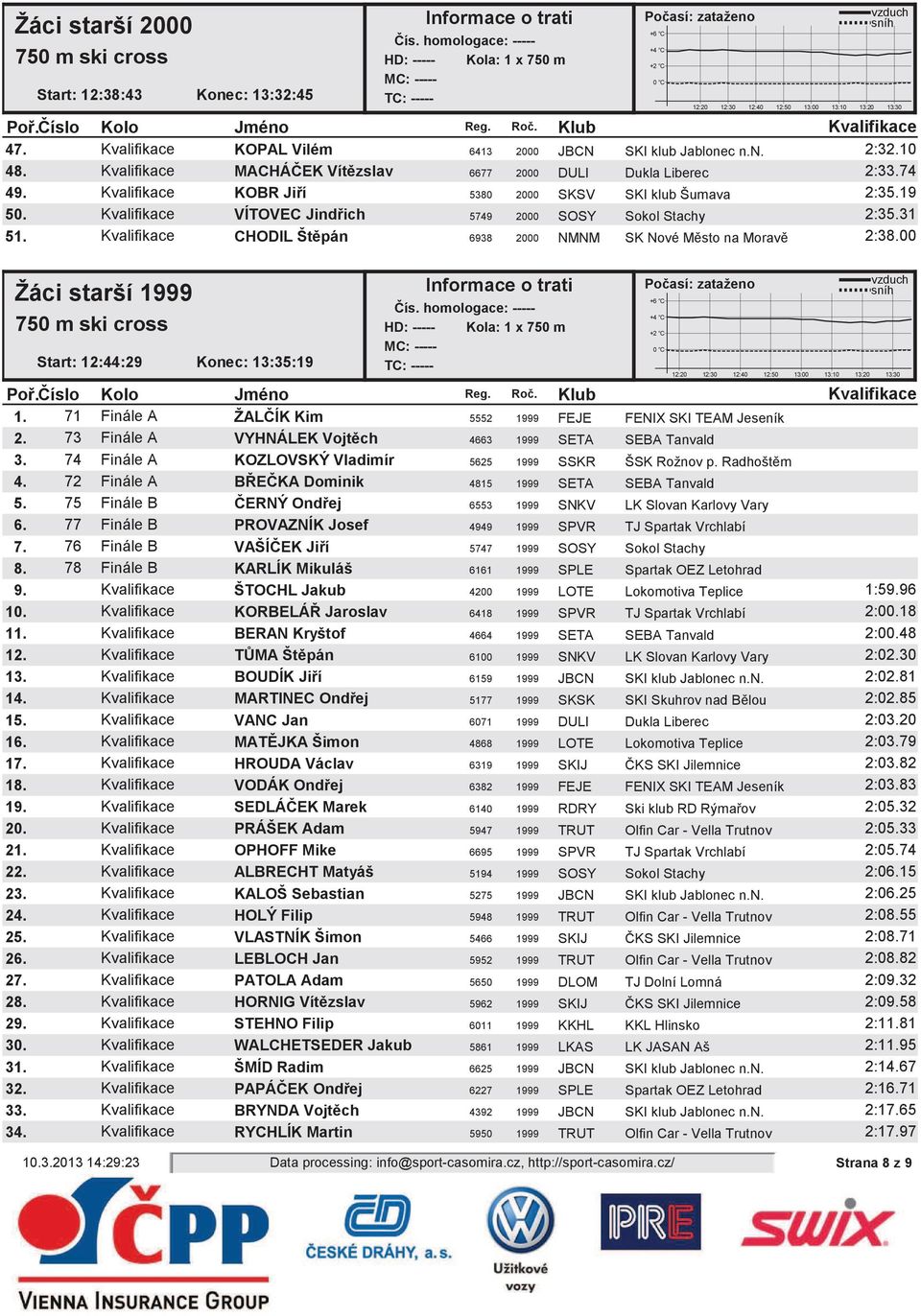 00 Žáci starší 1999 Start: 12:44:29 Konec: 13:35:19 NMNM 12:20 12:30 12:40 12:50 13:00 13:10 13:20 13:30 SK Nové Msto na Morav 1. 71 Finále A ŽALÍK Kim 5552 1999 FEJE FENIX SKI TEAM Jeseník 2.