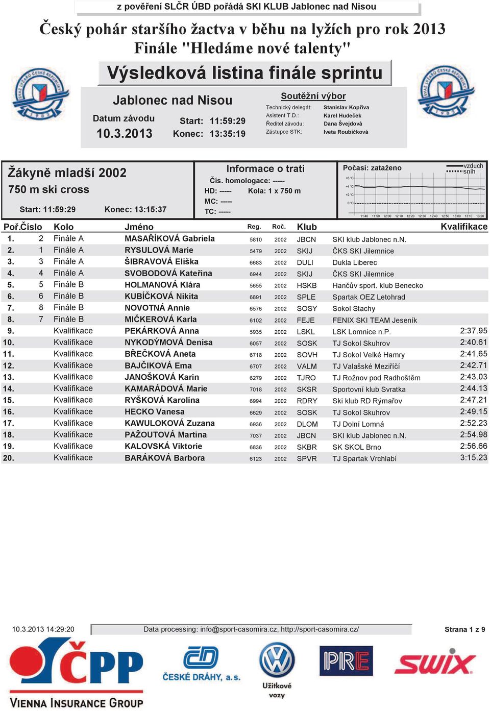 : editel závodu: Zástupce STK: Stanislav Kopiva Karel Hudeek Dana Švejdová Iveta Roubíková Žákyn mladší 2002 Start: 11:59:29 Konec: 13:15:37 1.