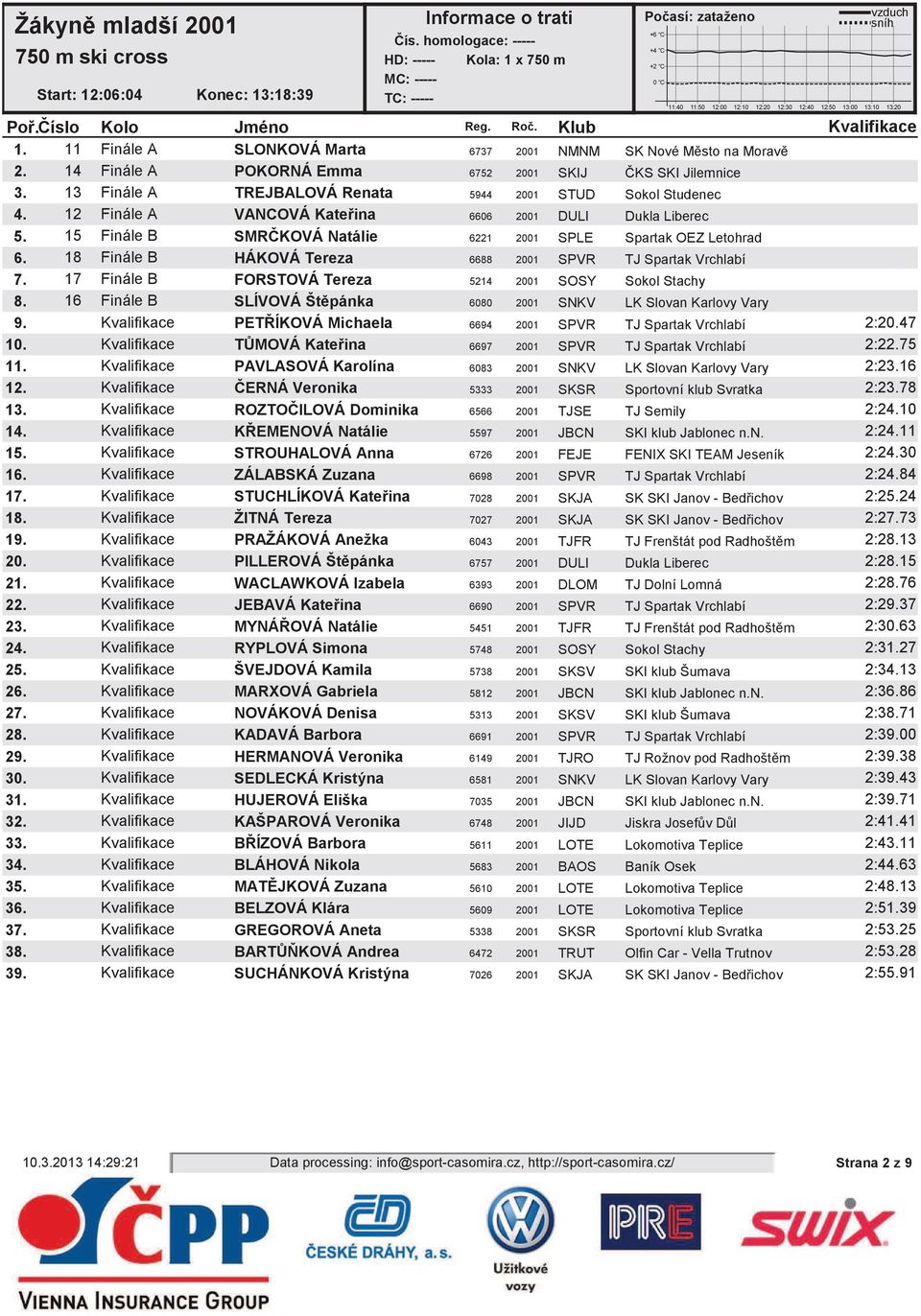 18 Finále B HÁKOVÁ Tereza 6688 2001 SPVR TJ Spartak Vrchlabí 7. 17 Finále B FORSTOVÁ Tereza 5214 2001 SOSY Sokol Stachy 8. 16 Finále B SLÍVOVÁ Štpánka 6080 2001 SNKV LK Slovan Karlovy Vary 9.