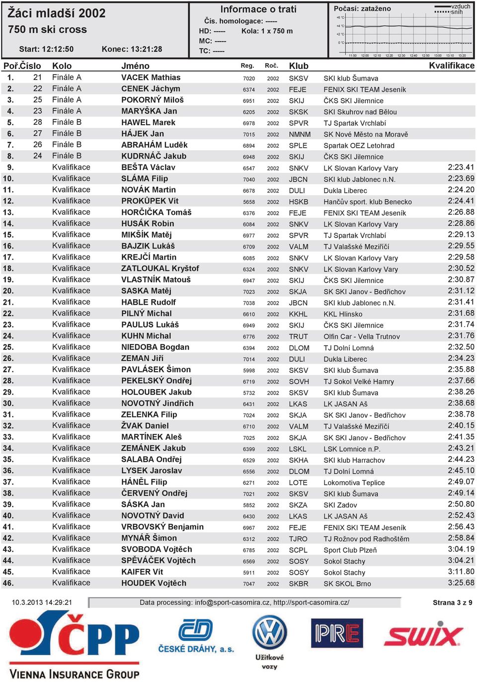 27 Finále B HÁJEK Jan 7015 2002 NMNM SK Nové Msto na Morav 7. 26 Finále B ABRAHÁM Ludk 6894 2002 SPLE Spartak OEZ Letohrad 8. 24 Finále B KUDRNÁ Jakub 6948 2002 SKIJ KS SKI Jilemnice 9.