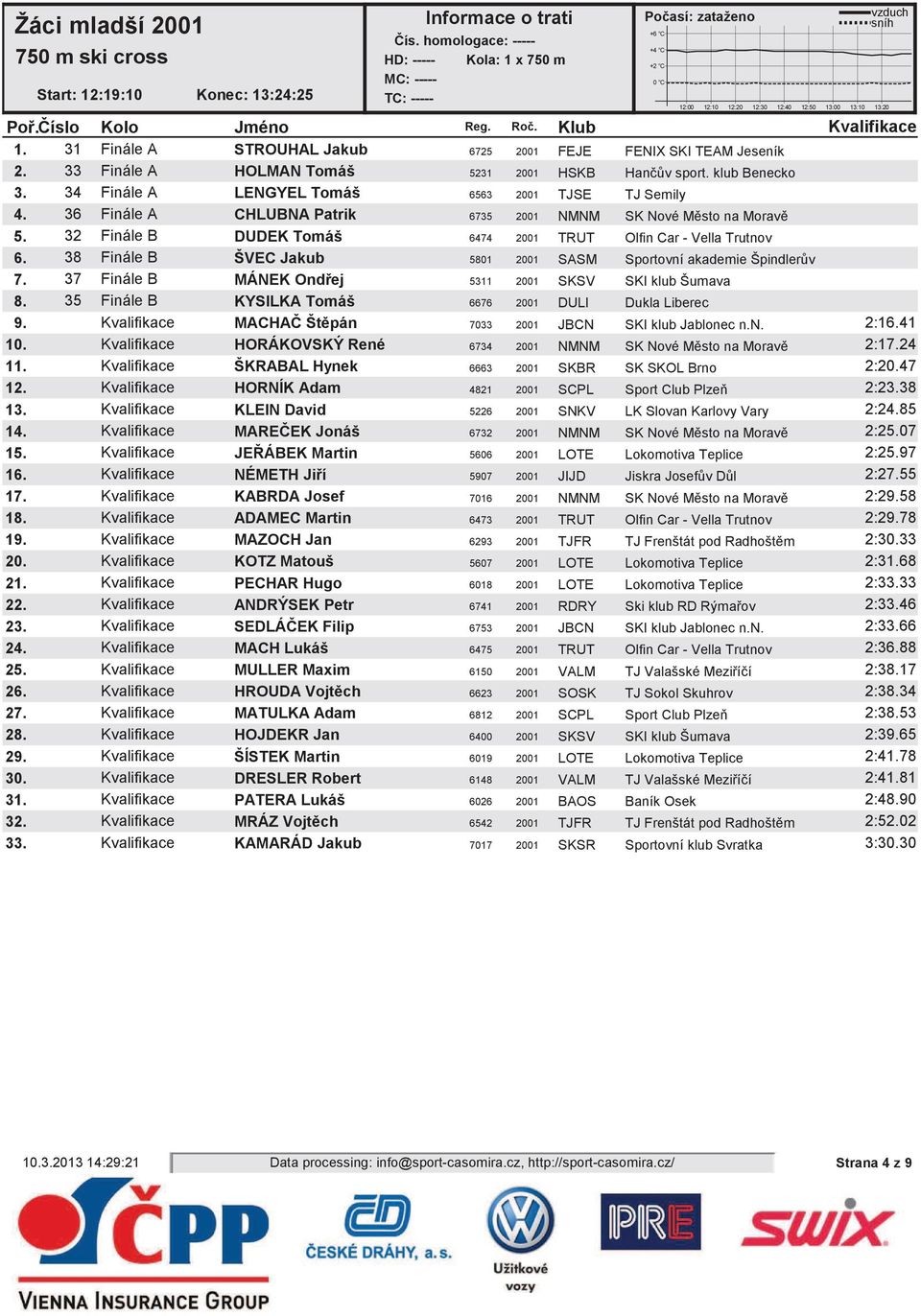 38 Finále B ŠVEC Jakub 5801 2001 SASM Sportovní akademie Špindlerv 7. 37 Finále B MÁNEK Ondej 5311 2001 SKSV SKI klub Šumava 8. 35 Finále B KYSILKA Tomáš 6676 2001 DULI Dukla Liberec 9.