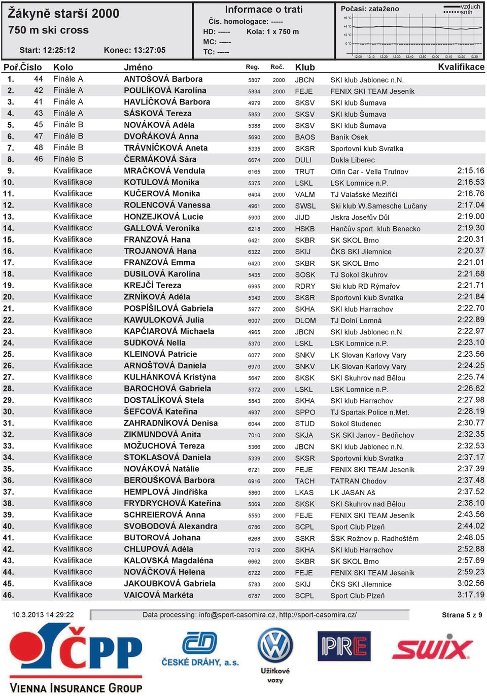 47 Finále B DVOÁKOVÁ Anna 5690 2000 BAOS Baník Osek 7. 48 Finále B TRÁVNÍKOVÁ Aneta 5335 2000 SKSR Sportovní klub Svratka 8. 46 Finále B ERMÁKOVÁ Sára 6674 2000 DULI Dukla Liberec 9.