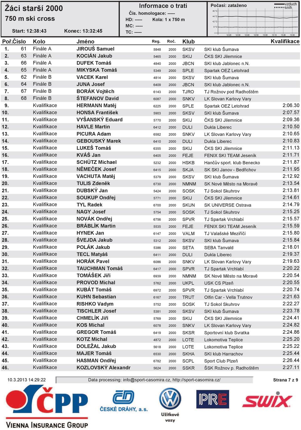 64 Finále B JUNA Josef 6409 2000 JBCN SKI klub Jablonec n.n. 7. 67 Finále B BORÁK Vojtch 6143 2000 TJRO TJ Rožnov pod Radhoštm 8. 68 Finále B ŠTEFANOV David 6087 2000 SNKV LK Slovan Karlovy Vary 9.