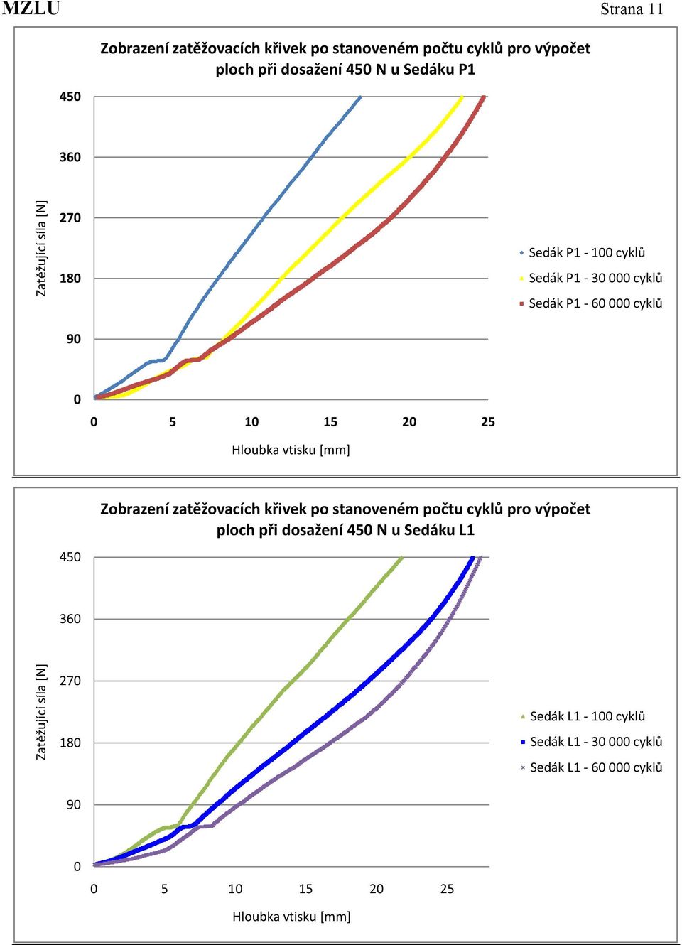 1 15 2 25 45 Zobrazení zatěžovacích křivek po stanoveném počtu cyklů pro výpočet ploch při
