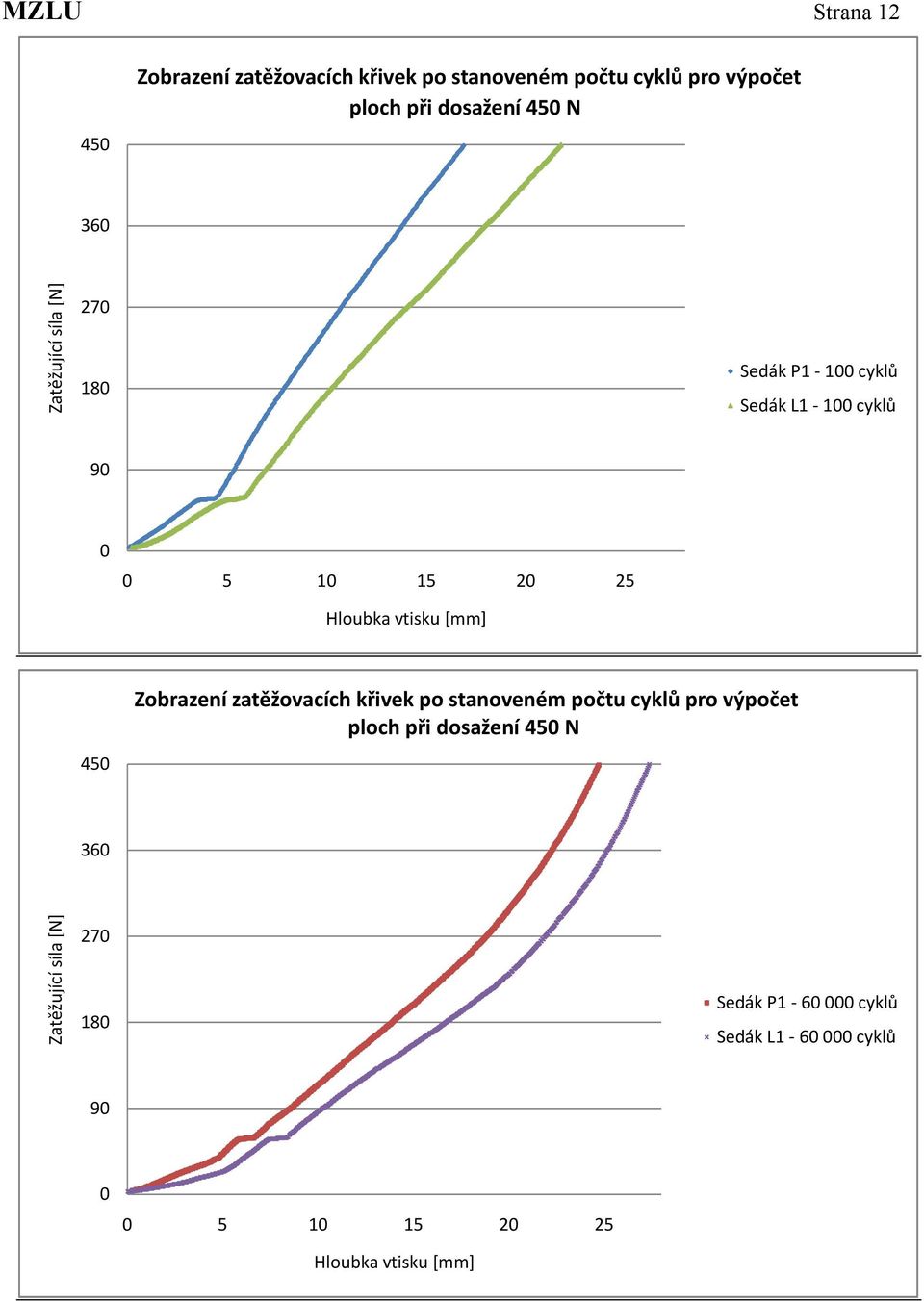 1 15 2 25 45 Zobrazení zatěžovacích křivek po stanoveném počtu cyklů pro