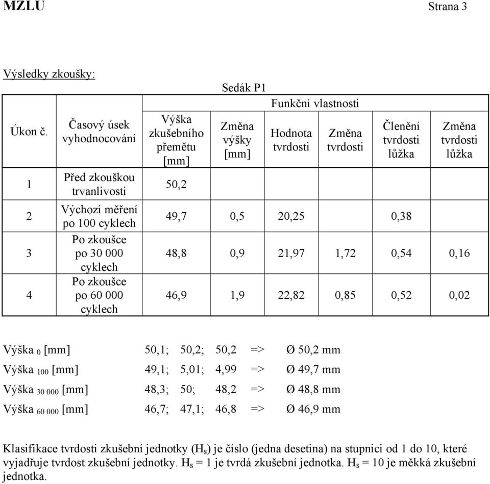 Změna výšky [mm] Funkční vlastnosti Hodnota Změna Členění lůžka 49,7,5 2,25,38 Změna lůžka 48,8,9 21,97 1,72,54,16 46,9 1,9 22,82,85,52,2 Výška [mm] 5,1; 5,2; 5,2 => Ø 5,2 mm