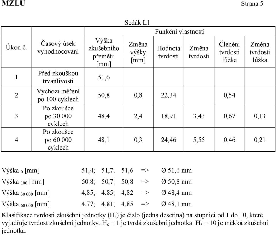 L1 Změna výšky [mm] Funkční vlastnosti Hodnota Změna Členění lůžka 5,8,8 22,34,54 Změna lůžka 48,4 2,4 18,91 3,43,67,13 48,1,3 24,46 5,55,46,21 Výška [mm] 51,4; 51,7; 51,6 => Ø