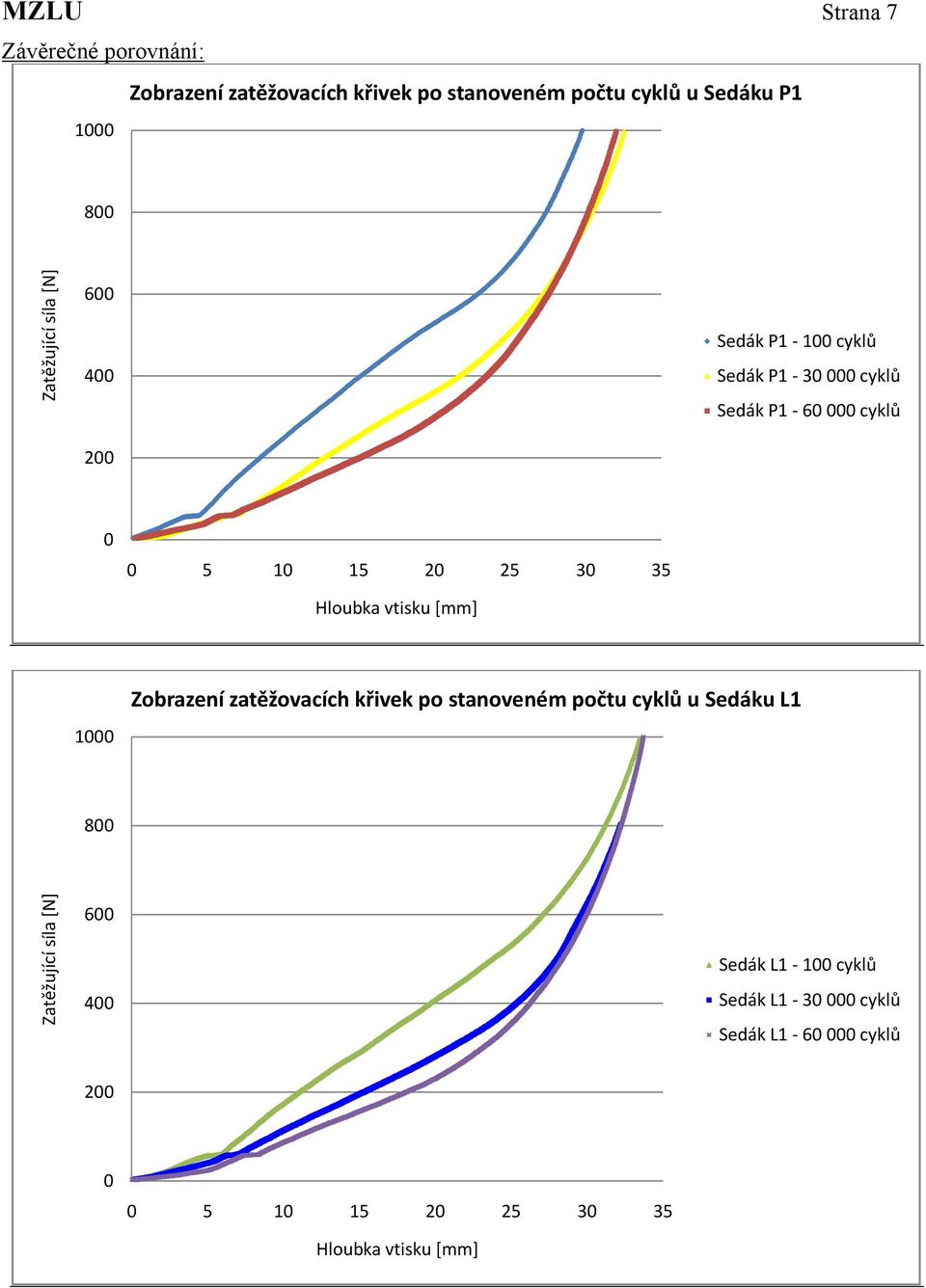cyklů 5 1 15 2 25 3 35 1 Zobrazení zatěžovacích křivek po stanoveném počtu cyklů