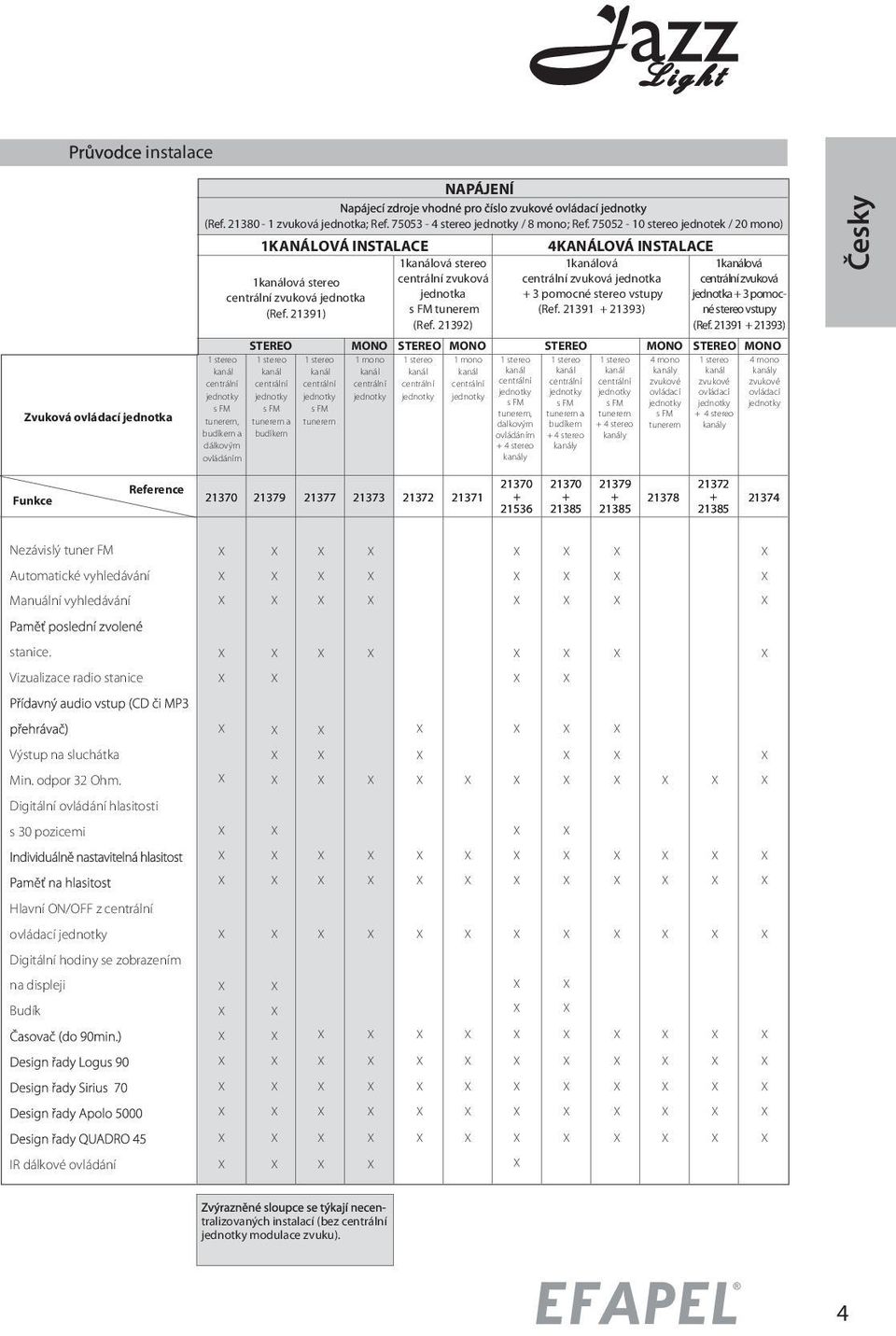 centrální zvuková jednotka jednotka + 3 pomocné stereo vstupy jednotka + 3 pomocné stereo vstupy (Ref. 21391) s FM tunerem (Ref. 21391 + 21393) (Ref. 21392) (Ref.