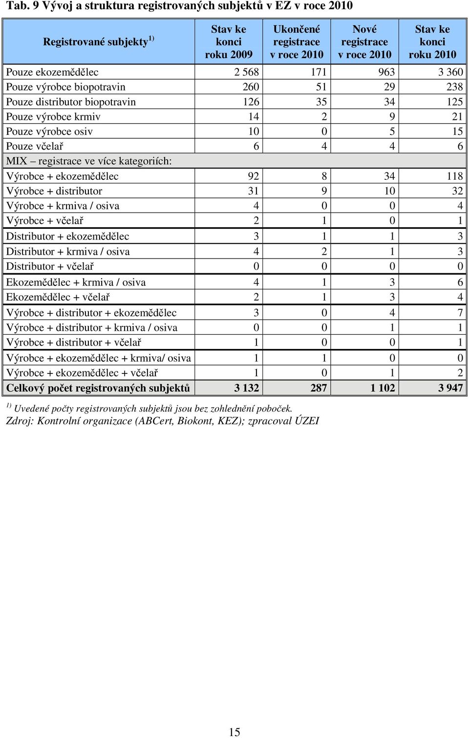 4 6 MIX registrace ve více kategoriích: Výrobce + ekozemědělec 92 8 34 118 Výrobce + distributor 31 9 10 32 Výrobce + krmiva / osiva 4 0 0 4 Výrobce + včelař 2 1 0 1 Distributor + ekozemědělec 3 1 1