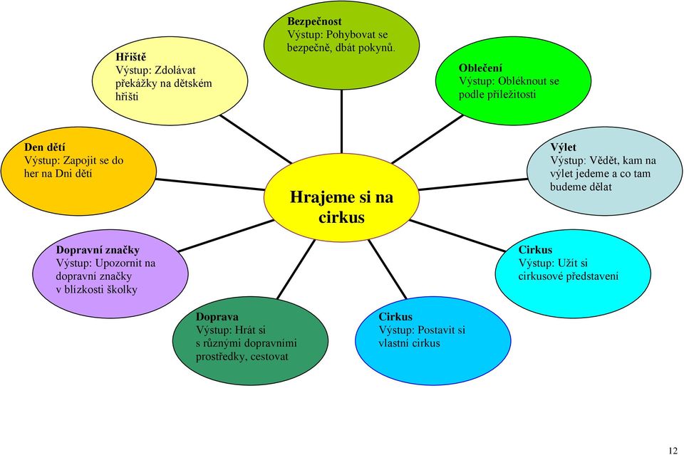 Upozornit na dopravní značky v blízkosti školky Hrajeme si na cirkus Výlet Výstup: Vědět, kam na výlet jedeme a co tam budeme