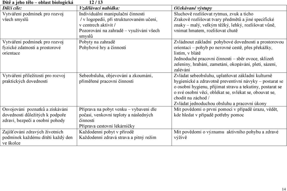 každý den ve školce Individuální manipulační činnosti / v logopedii, při strukturovaném učení, v centrech aktivit / Pozorování na zahradě využívání všech smyslů Pobyty na zahradě Pohybové hry a