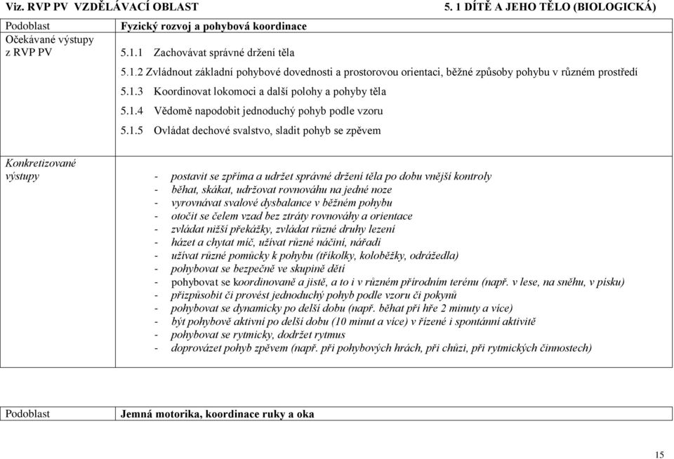 zpříma a udržet správné držení těla po dobu vnější kontroly - běhat, skákat, udržovat rovnováhu na jedné noze - vyrovnávat svalové dysbalance v běžném pohybu - otočit se čelem vzad bez ztráty