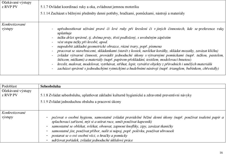 14 Zacházet s běžnými předměty denní potřeby, hračkami, pomůckami, nástroji a materiály Konkretizované výstupy - upřednostňovat užívání pravé či levé ruky při kreslení či v jiných činnostech, kde se