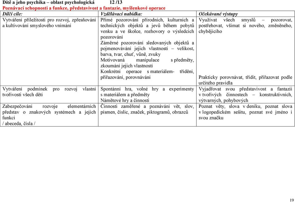 čísla / Přímé pozorování přírodních, kulturních a technických objektů a jevů během pobytů venku a ve školce, rozhovory o výsledcích pozorování Záměrné pozorování sledovaných objektů a pojmenovávání