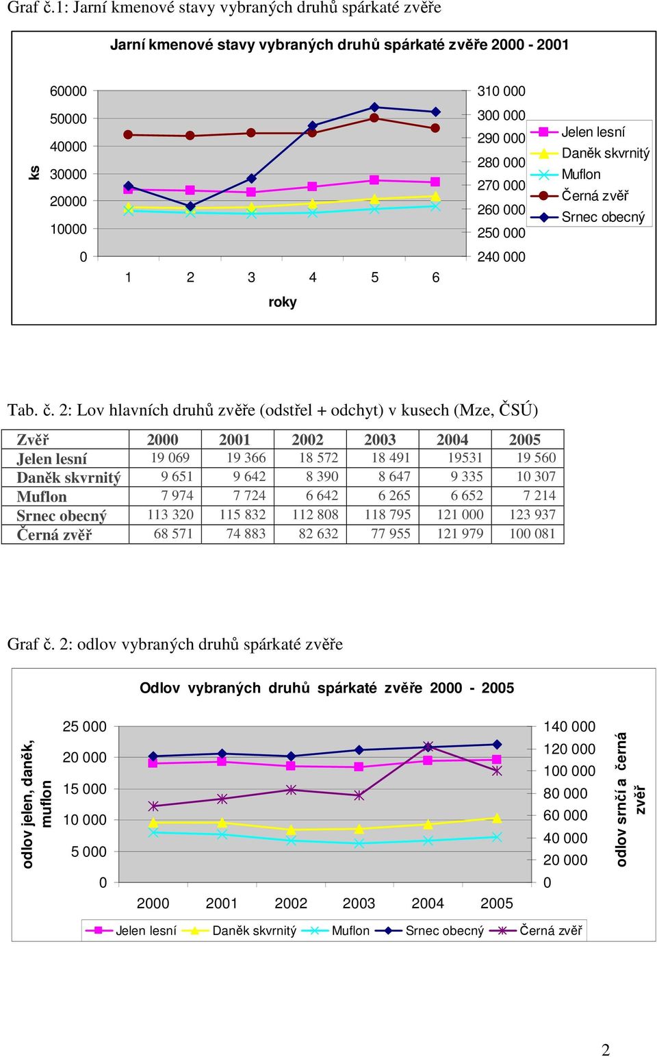 000 250 000 Jelen lesní Daněk skvrnitý Muflon Černá zvěř Srnec obecný 0 1 2 3 4 5 6 240 000 roky Tab. č.