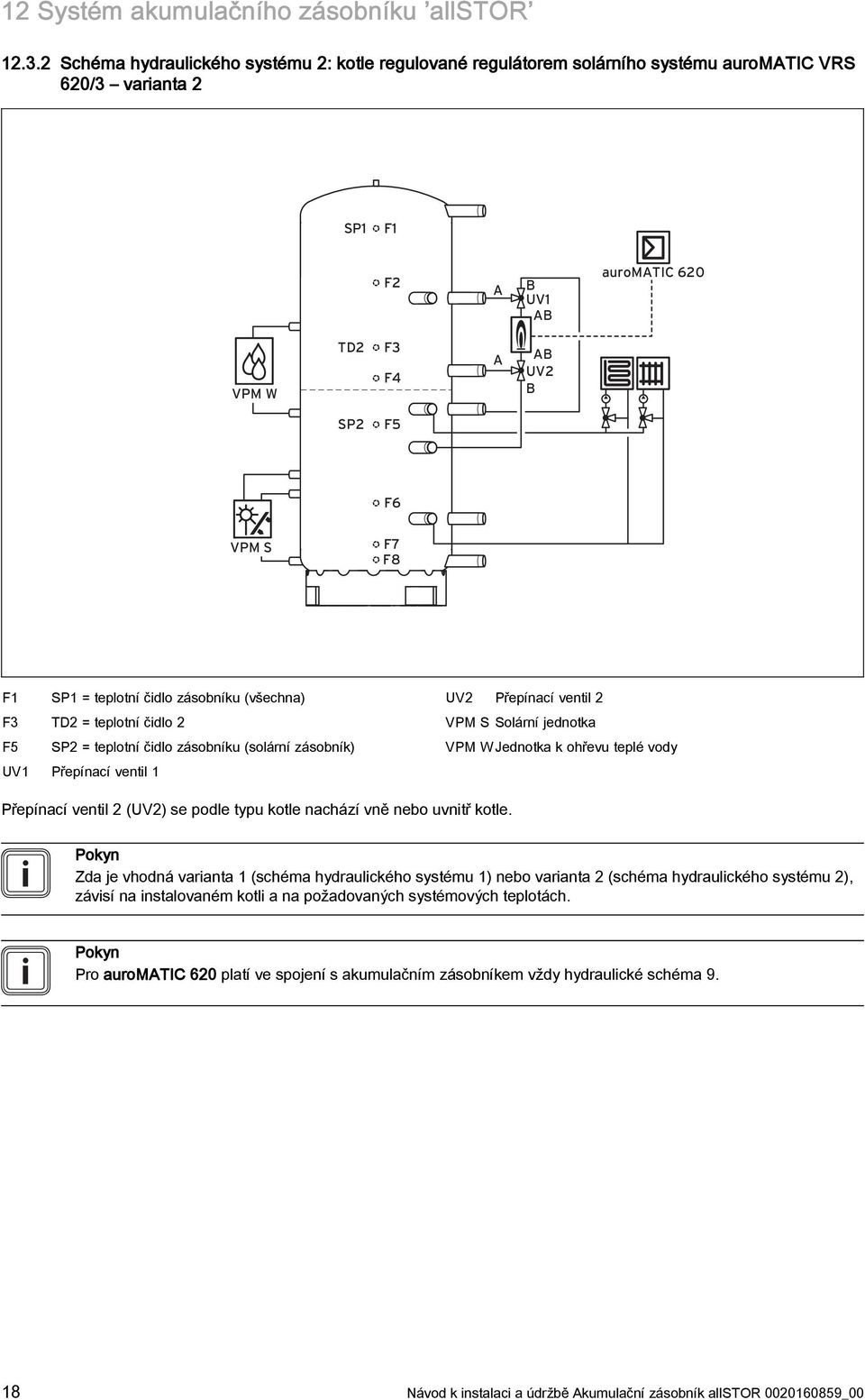 SP1 = teplotní čidlo zásobníku (všechna) F3 TD2 = teplotní čidlo 2 F5 SP2 = teplotní čidlo zásobníku (solární zásobník) UV1 Přepínací ventil 1 UV2 Přepínací ventil 2 VPM S Solární jednotka VPM W