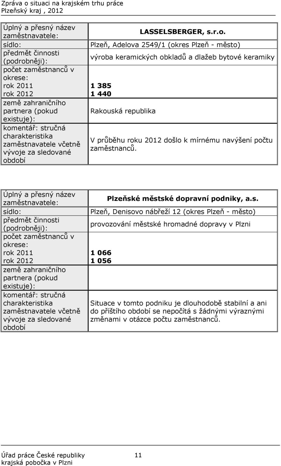 2012 1 440 země zahraničního partnera (pokud Rakouská republika existuje): komentář: stručná charakteristika V průběhu roku 2012 došlo k mírnému navýšení počtu zaměstnavatele včetně zaměstnanců.