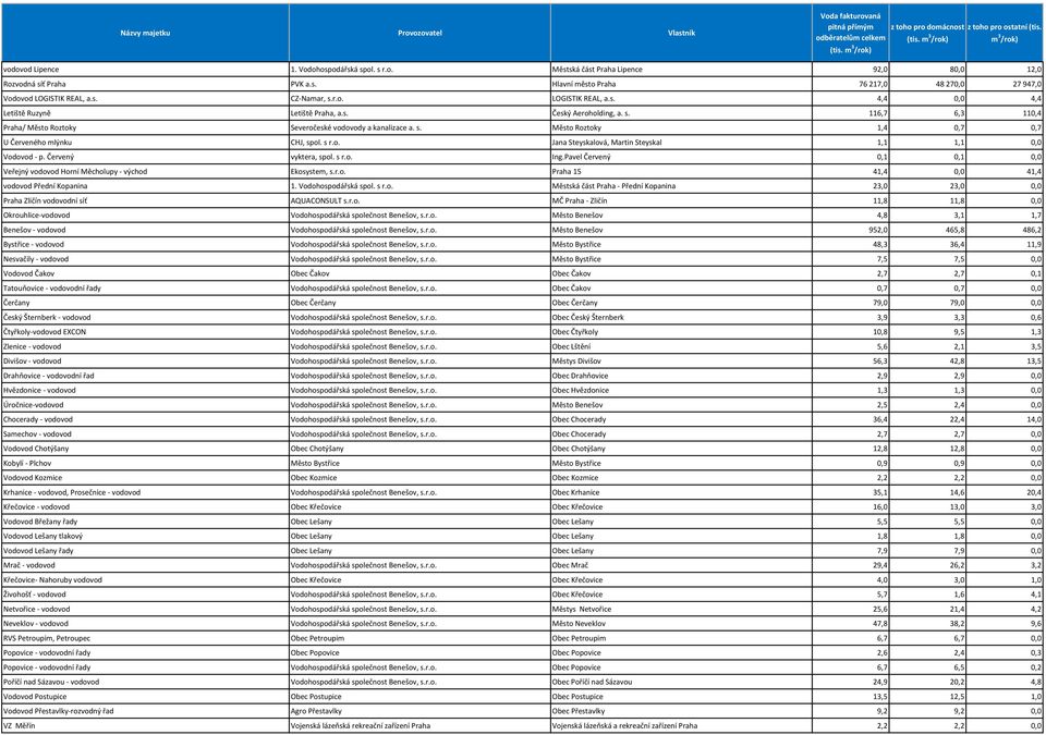 s. Český Aeroholding, a. s. 116,7 6,3 110,4 Praha/ Město Roztoky Severočeské vodovody a kanalizace a. s. Město Roztoky 1,4 0,7 0,7 U Červeného mlýnku CHJ, spol. s r.o. Jana Steyskalová, Martin Steyskal 1,1 1,1 0,0 Vodovod - p.