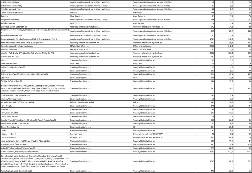 Petrovice I. 14,8 13,0 1,8 Rašovice Obec Rašovice Obec Rašovice 3,1 3,1 0,0 Rataje-vodovodní řady Vodohospodářská společnost Vrchlice - Maleč, a.s. Vodohospodářská společnost Vrchlice-Maleč,a.s. 13,6 11,9 1,7 Suchdol - vodovod VODOS s.