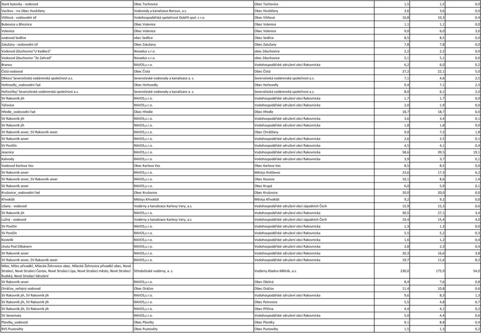 Obec Višňová 10,8 10,3 0,4 Bubovice u Březnice Obec Volenice Obec Volenice 1,1 1,1 0,0 Volenice Obec Volenice Obec Volenice 9,0 6,0 3,0 vodovod Sedlice obec Sedlice Obec Sedlice 8,5 8,5 0,0 Zalužany