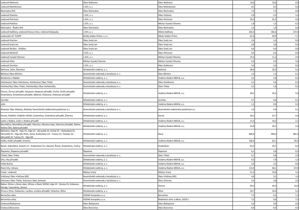 SčV, a. s. Městys Vysoký Chlumec 1,8 1,5 0,3 Nechvalice - Ředice RVS Obec Nechvalice Obec Nechvalice 1,6 1,6 0,0 vodovod Sedlčany, vodovod Kosova Hora, vodovod Solopysky 1.SčV, a. s. Město Sedlčany 320,3 182,6 137,8 vodovodní síť "JUSPR" Služby Sedlec-Prčice, s.