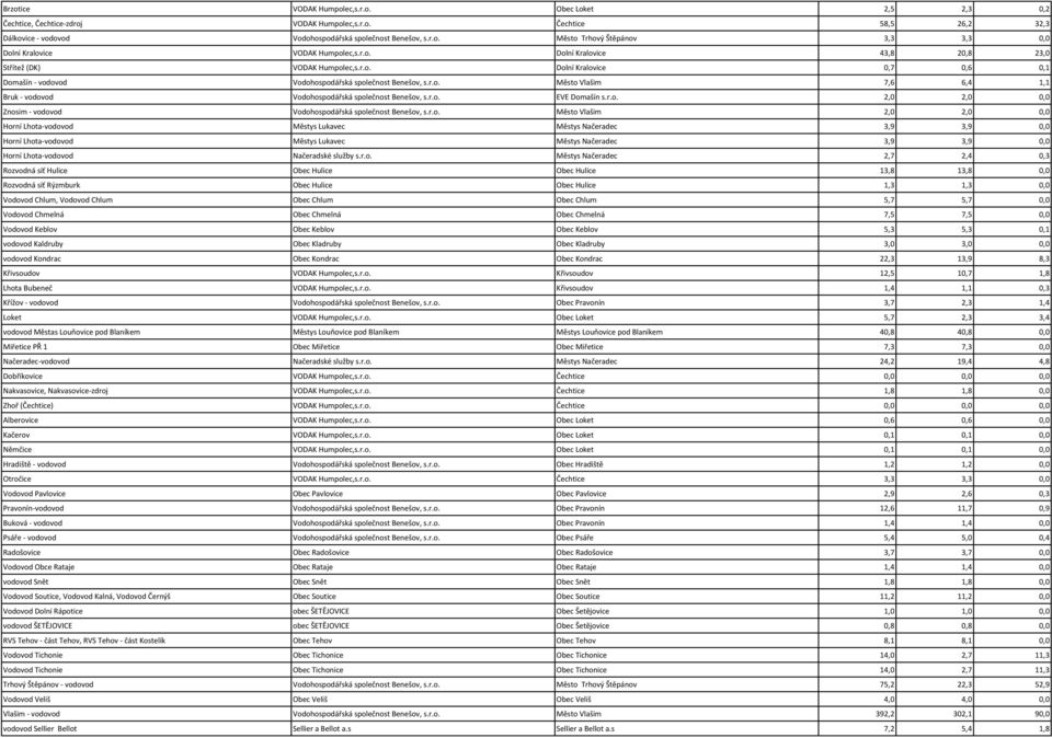 r.o. EVE Domašín s.r.o. 2,0 2,0 0,0 Znosim - vodovod Vodohospodářská společnost Benešov, s.r.o. Město Vlašim 2,0 2,0 0,0 Horní Lhota-vodovod Městys Lukavec Městys Načeradec 3,9 3,9 0,0 Horní Lhota-vodovod Městys Lukavec Městys Načeradec 3,9 3,9 0,0 Horní Lhota-vodovod Načeradské služby s.