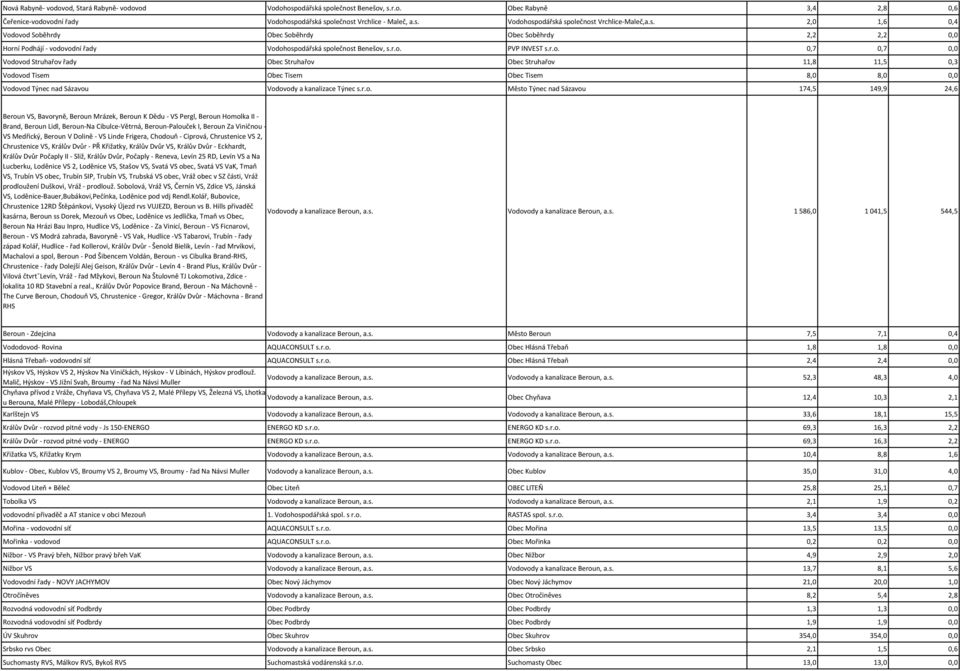 ovod Soběhrdy Obec Soběhrdy Obec Soběhrdy 2,2 2,2 0,0 Horní Podhájí - vodovodní řady Vodohospodářská společnost Benešov, s.r.o. PVP INVEST s.r.o. 0,7 0,7 0,0 Vodovod Struhařov řady Obec Struhařov Obec Struhařov 11,8 11,5 0,3 Vodovod Tisem Obec Tisem Obec Tisem 8,0 8,0 0,0 Vodovod Týnec nad Sázavou Vodovody a kanalizace Týnec s.