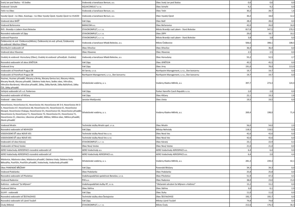 s. Obec Bořanovice 42,0 26,0 16,0 RVS - Brandýs n.labem-stará Boleslav STAVOKOMPLET, s. r. o. Město Brandýs nad Labem - Stará Boleslav 817,8 547,5 270,3 Rozvodná vodovodní síť Zápy STAVOKOMPLET, s. r. o. Obec ZÁPY 29,0 18,7 10,2 vodovod Popovice STAVOKOMPLET, s.