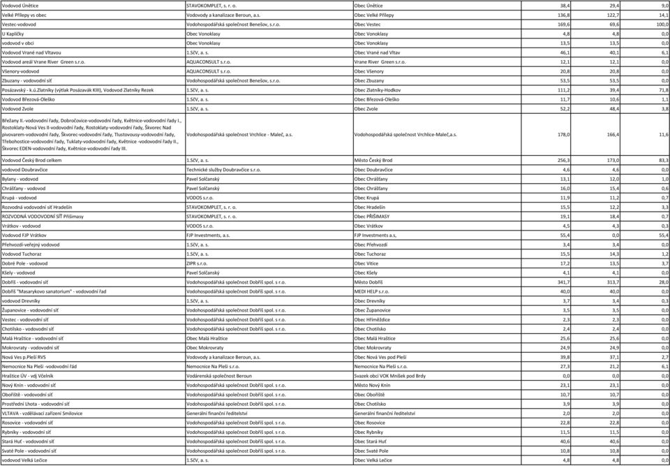 Obec Vrané nad Vltav 46,1 40,1 6,1 Vodovod areál Vrane River Green s.r.o. AQUACONSULT s.r.o. Vrane River Green s.r.o. 12,1 12,1 0,0 Všenory-vodovod AQUACONSULT s.r.o. Obec Všenory 20,8 20,8 0,0 Zbuzany - vodovodní síť Vodohospodářská společnost Benešov, s.