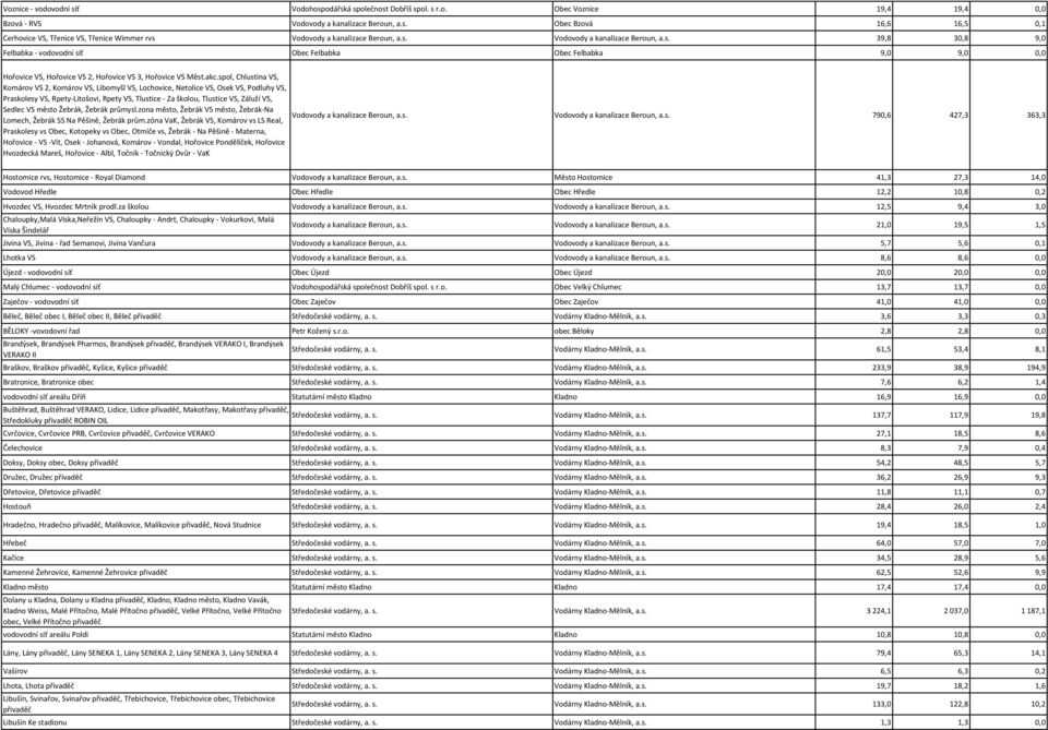 spol, Chlustina VS, Komárov VS 2, Komárov VS, Libomyšl VS, Lochovice, Netolice VS, Osek VS, Podluhy VS, Praskolesy VS, Rpety-Litošovi, Rpety VS, Tlustice - Za školou, Tlustice VS, Záluží VS, Sedlec