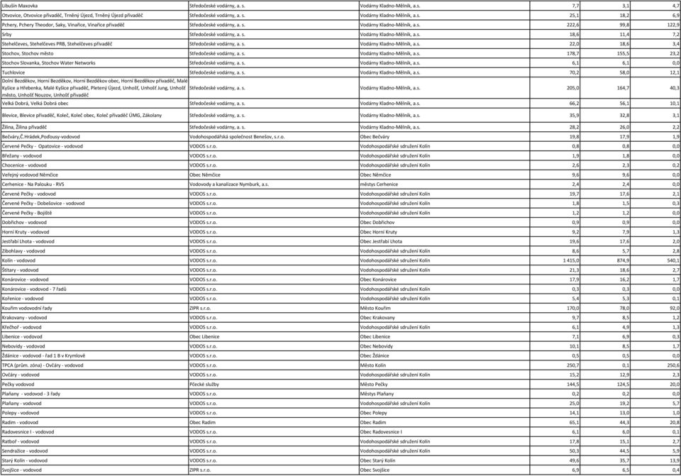 s. Vodárny Kladno-Mělník, a.s. 178,7 155,5 23,2 Stochov Slovanka, Stochov Water Networks Středočeské vodárny, a. s. Vodárny Kladno-Mělník, a.s. 6,1 6,1 0,0 Tuchlovice Středočeské vodárny, a. s.