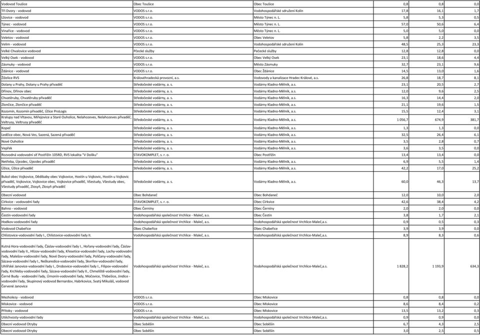 r.o. Obec Velký Osek 23,1 18,6 4,4 Zásmuky - vodovod VODOS s.r.o. Město Zásmuky 32,7 23,1 9,6 Ždánice - vodovod VODOS s.r.o. Obec Ždánice 14,5 13,0 1,6 Žiželice RVS Královéhradecká provozní, a.s. Vodovody a kanalizace Hradec Králové, a.