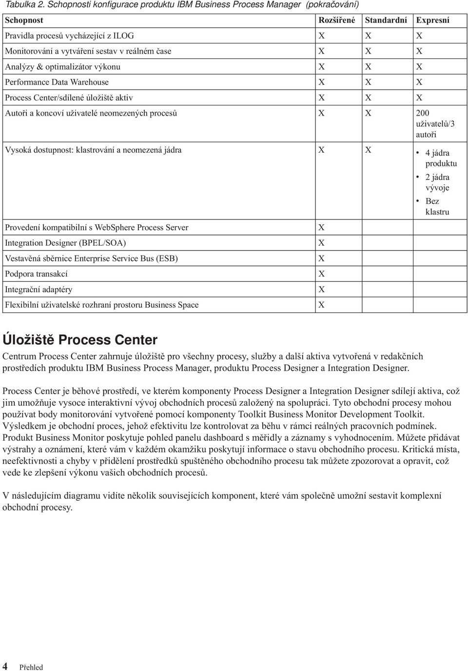 čase X X X Analýzy & optimalizátor výkonu X X X Performance Data Warehouse X X X Process Center/sdílené úložiště aktiv X X X Autoři a koncoví uživatelé neomezených procesů X X 200 uživatelů/3 autoři