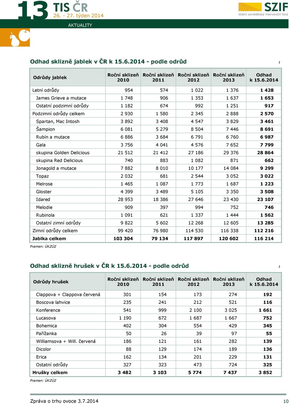 2014 Letní odrůdy 954 574 1 022 1 376 1 428 James Grieve a mutace 1 748 906 1 353 1 637 1 653 Ostatní podzimní odrůdy 1 182 674 992 1 251 917 Podzimní odrůdy celkem 2 930 1 580 2 345 2 888 2 570