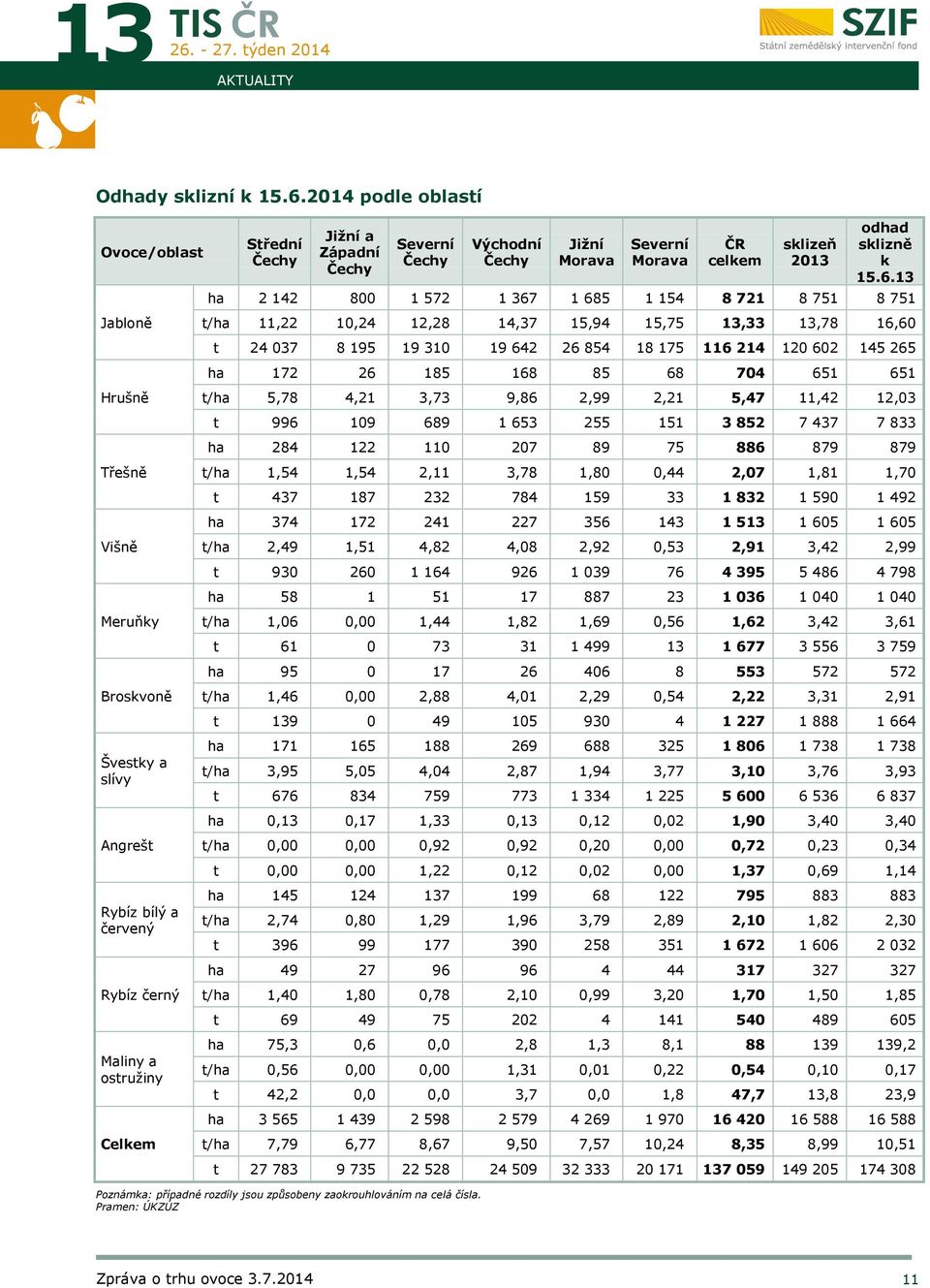 celkem sklizeň 2013 odhad sklizně k 15.6.