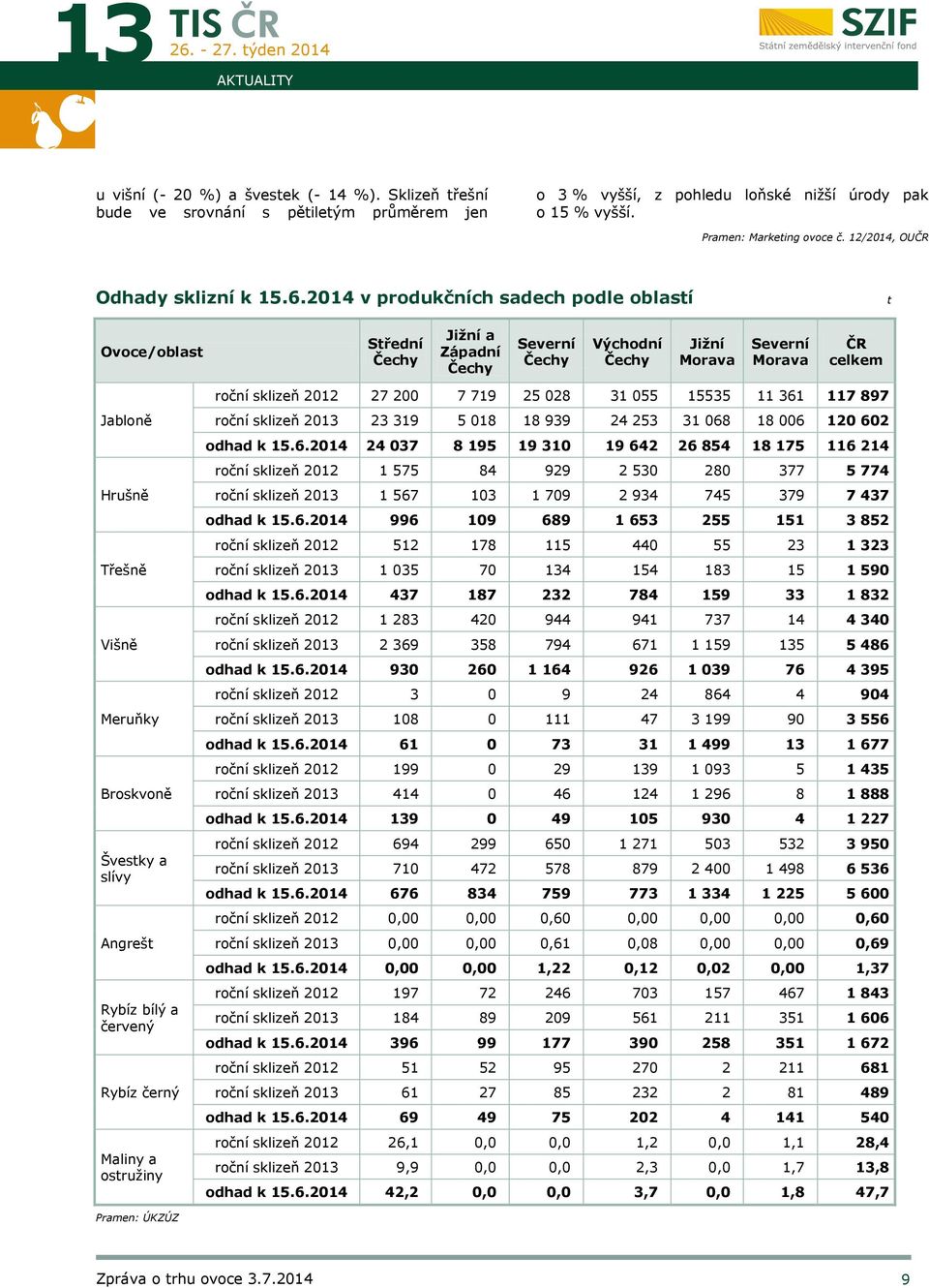 2014 v produkčních sadech podle oblastí t Ovoce/oblast Střední Jižní a Západní Severní Východní Jižní Morava Severní Morava ČR celkem Jabloně Hrušně Třešně Višně Meruňky Broskvoně Švestky a slívy