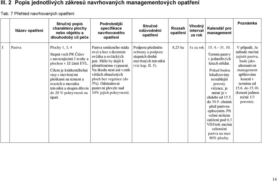 opatření Vhodný interval za rok Kalendář pro management Poznámka I Pastva Plochy 1, 3, 4 Stepní vrch PR Číčov s navazujícími J svahy a plochou v JZ části EVL.