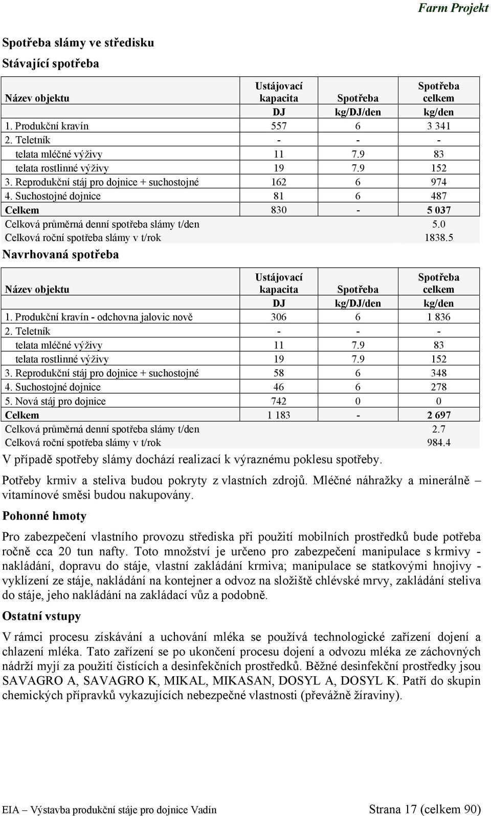 Suchostojné dojnice 81 6 487 Celkem 830-5 037 Celková průměrná denní spotřeba slámy t/den 5.0 Celková roční spotřeba slámy v t/rok 1838.