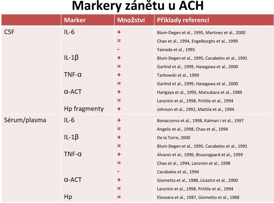 , 1999, Hasegawa et al., 2000 Harigaya et al., 1995, Matsubara et al., 1989 Lanzrein et al., 1998, Pirttila et al., 1994 Johnson et al., 1992, Mattila et al., 1994 Bonaccorso et al.