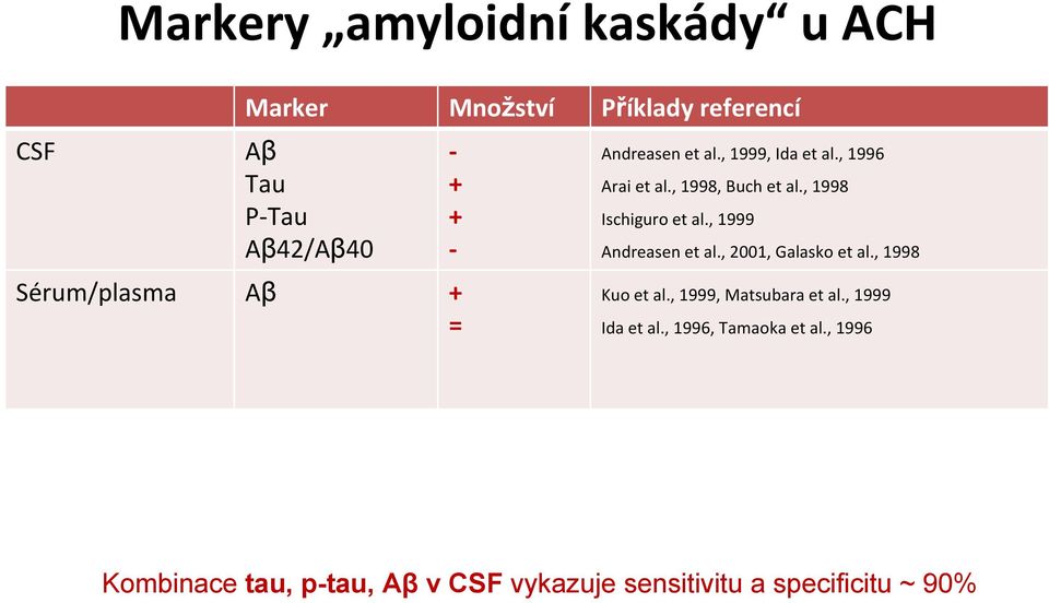 , 1998 Ischiguro et al., 1999 Andreasen et al., 2001, Galasko et al., 1998 Kuo et al.