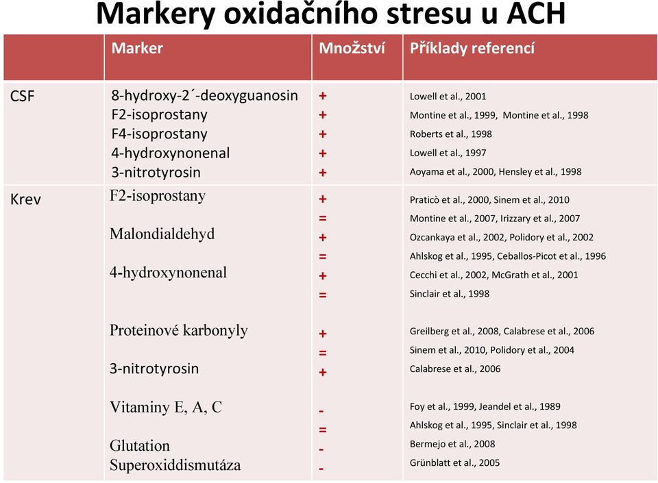 , 2010 Montine et al., 2007, Irizzary et al., 2007 Ozcankaya et al., 2002, Polidory et al., 2002 Ahlskog et al., 1995, Ceballos Picot et al., 1996 Cecchi et al., 2002, McGrath et al.