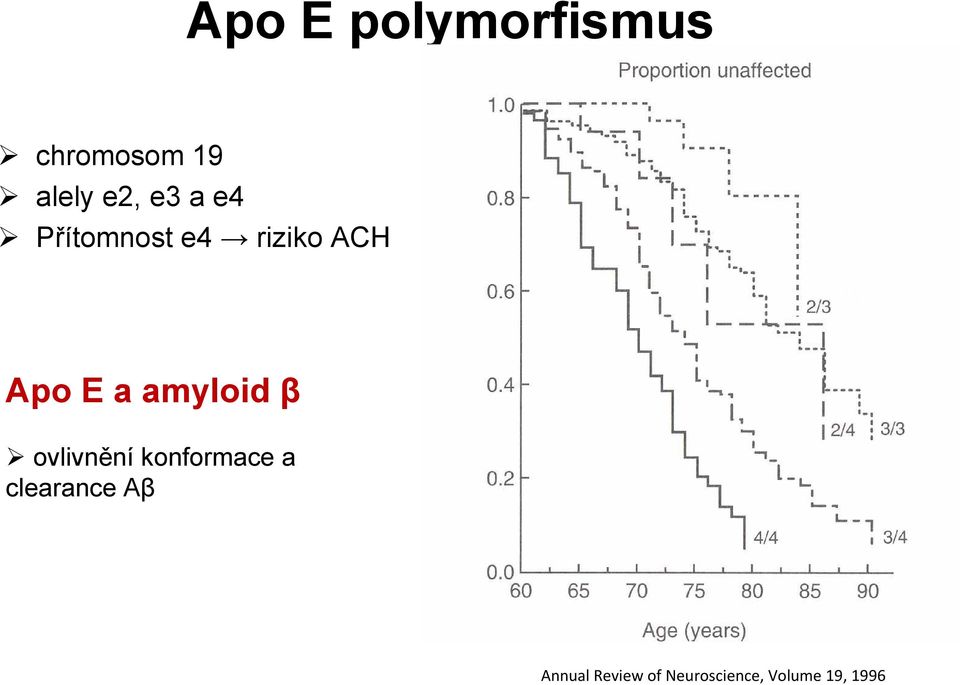 amyloid β ovlivnění konformace a clearance